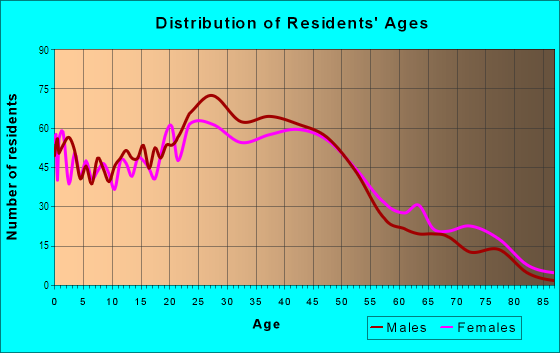 Age and Sex of Residents in South Manchaca in Austin, TX