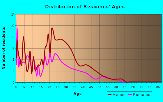 Age and Sex of Residents in Rmma in Austin, TX