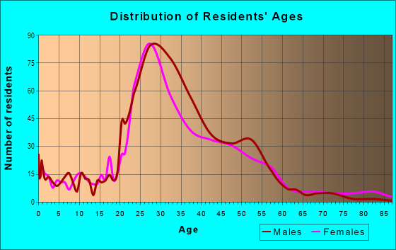 Age and Sex of Residents in Old West Austin in Austin, TX