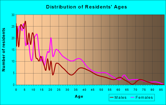 Age and Sex of Residents in Oak Springs in Austin, TX
