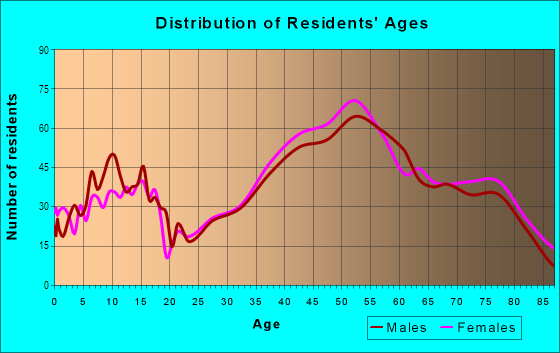 Age and Sex of Residents in Three Arch Bay in Dana Point, CA