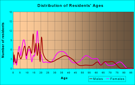 Age and Sex of Residents in Glendale in Midland, TX
