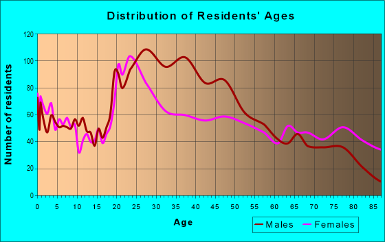 Age and Sex of Residents in North of Downtown in San Antonio, TX