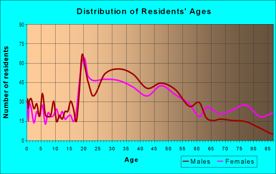 Age and Sex of Residents in Laurel Heights in San Antonio, TX