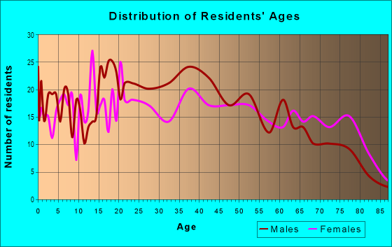 Age and Sex of Residents in Lavaca in San Antonio, TX