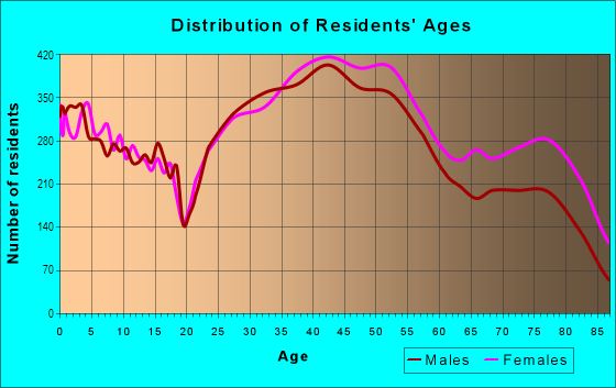 Age and Sex of Residents in Preston Hollow in Dallas, TX