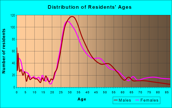 Age and Sex of Residents in Greenland Hills in Dallas, TX