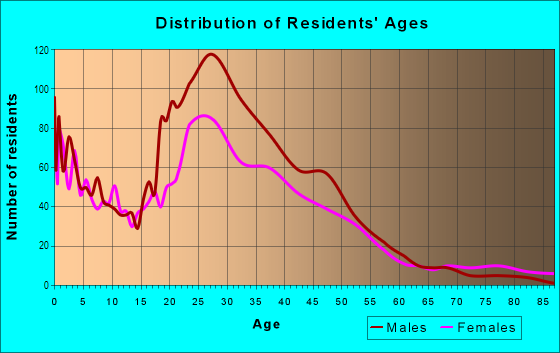 Age and Sex of Residents in Junius Heights in Dallas, TX