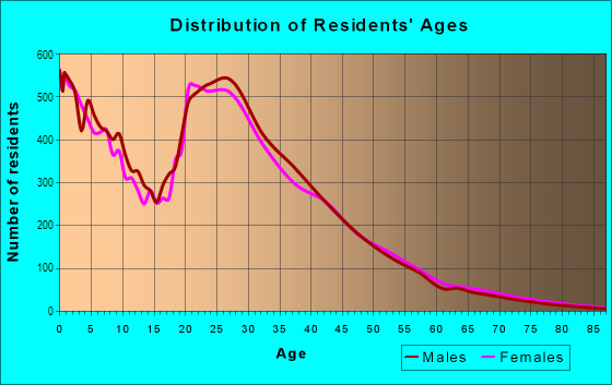 Age and Sex of Residents in Greenspoint in Houston, TX