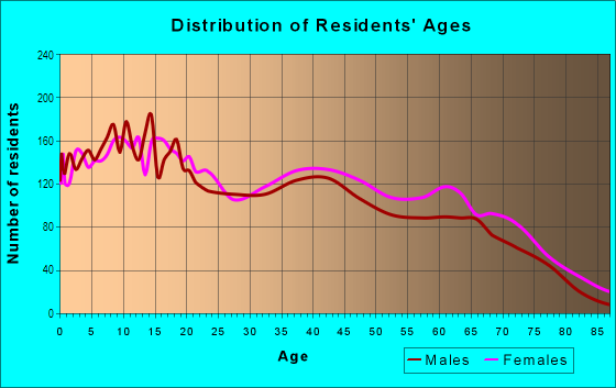 Age and Sex of Residents in Trinity in Houston, TX