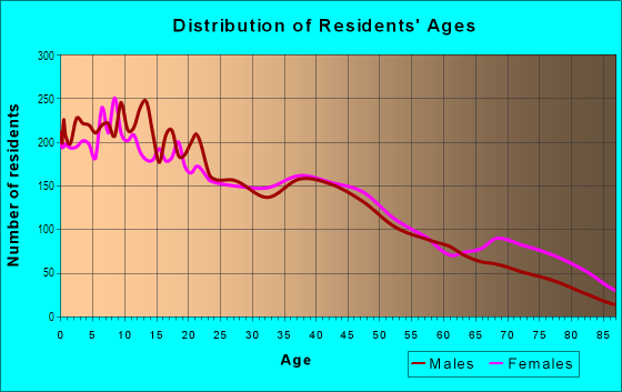 Age and Sex of Residents in Fifth Ward in Houston, TX