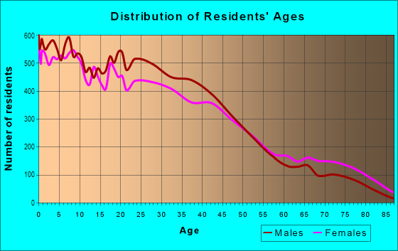 Age and Sex of Residents in Northside in Houston, TX
