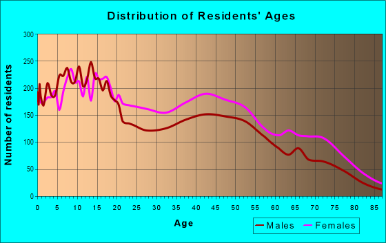 Age and Sex of Residents in Acres Homes in Houston, TX