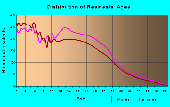 Age and Sex of Residents in Greater Inwood in Houston, TX