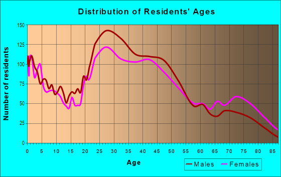 Age and Sex of Residents in Lazy Brook in Houston, TX