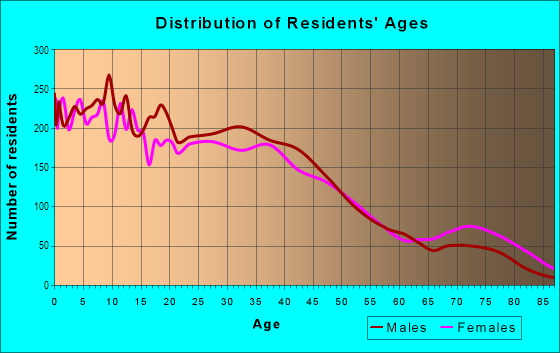 Age and Sex of Residents in Allendale in Houston, TX