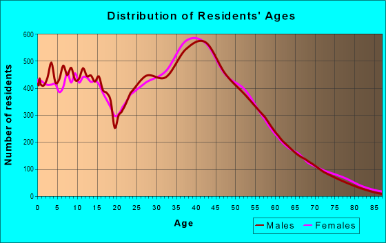 Age and Sex of Residents in Clear Lake in Houston, TX