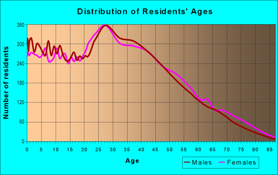 Age and Sex of Residents in Southbelt in Houston, TX