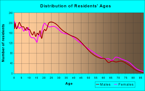 Age and Sex of Residents in Edgebrook in Houston, TX