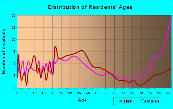 Age and Sex of Residents in Laguna Hills Mall in Laguna Hills, CA