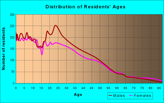 Age and Sex of Residents in Pecan Park in Houston, TX