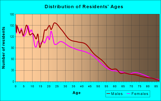 Age and Sex of Residents in Gulfgate in Houston, TX