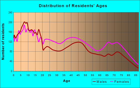 Age and Sex of Residents in Sunnyside in Houston, TX