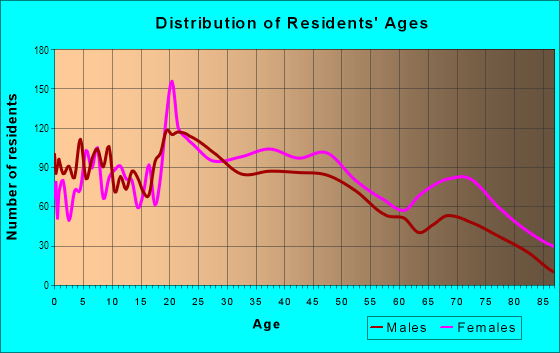 Age and Sex of Residents in Macgregor in Houston, TX