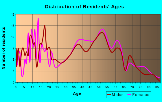 Age and Sex of Residents in Capistrano Highlands in Laguna Hills, CA