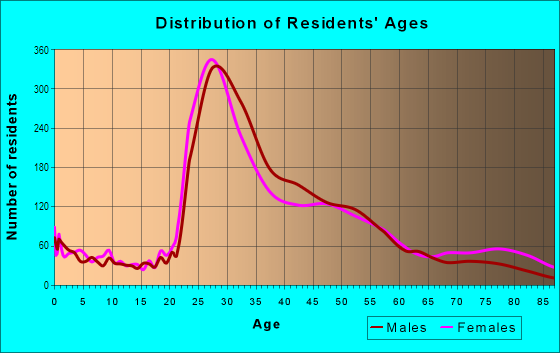 Age and Sex of Residents in Upper Kirby in Houston, TX