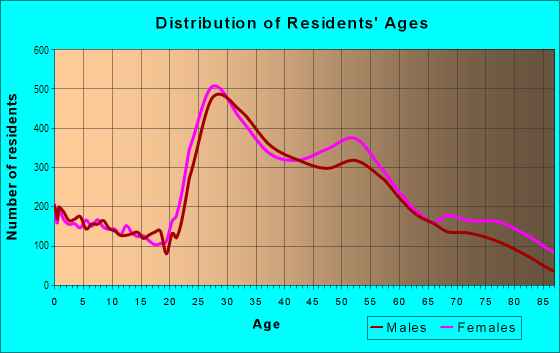 Age and Sex of Residents in Uptown in Houston, TX