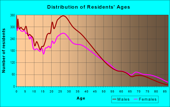 Age and Sex of Residents in Spring Branch Central in Houston, TX