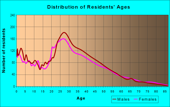Age and Sex of Residents in Fairbanks in Houston, TX