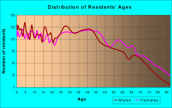 Age and Sex of Residents in Spring Shadows in Houston, TX