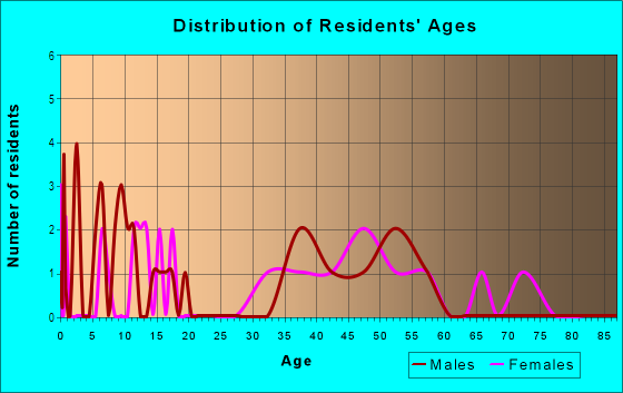 Age and Sex of Residents in Vista Firenza in Laguna Hills, CA