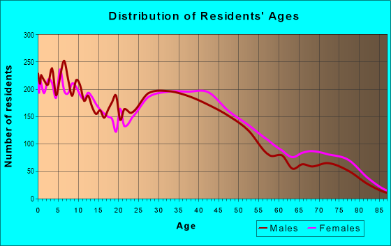 Age and Sex of Residents in Westbury in Houston, TX