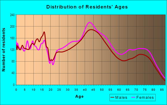 Age and Sex of Residents in Myerland in Houston, TX