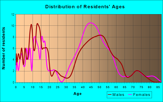 Age and Sex of Residents in Stratford Ridge in Laguna Hills, CA
