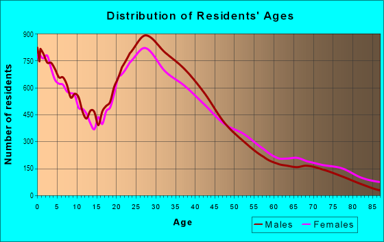 Age and Sex of Residents in Sharpstown in Houston, TX