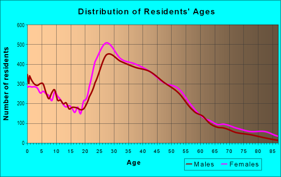 Age and Sex of Residents in Eldridge in Houston, TX