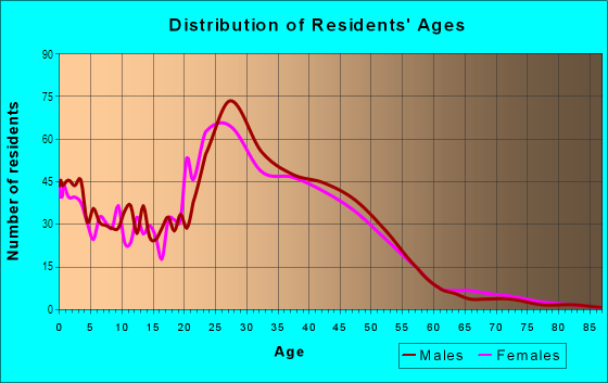 Age and Sex of Residents in Park Ten in Houston, TX