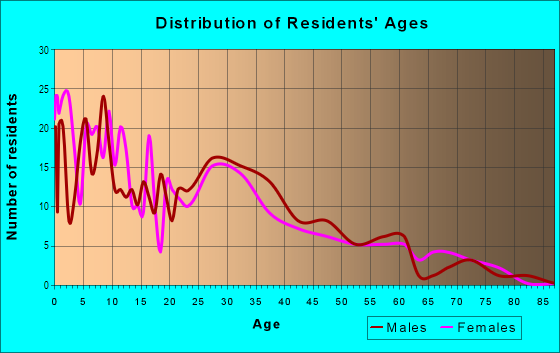 Age and Sex of Residents in North Greenbriar in Fort Worth, TX