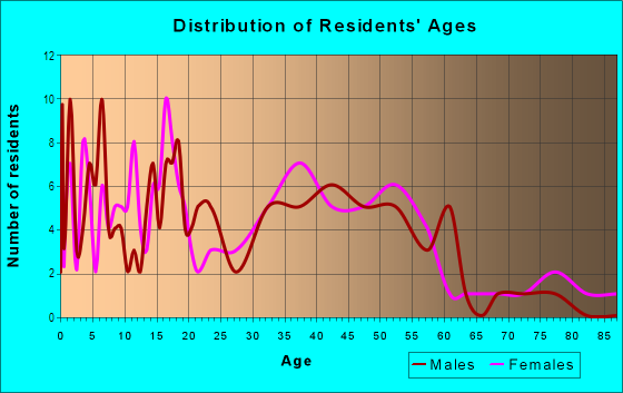 Age and Sex of Residents in Laguna L'Cerro in Laguna Hills, CA
