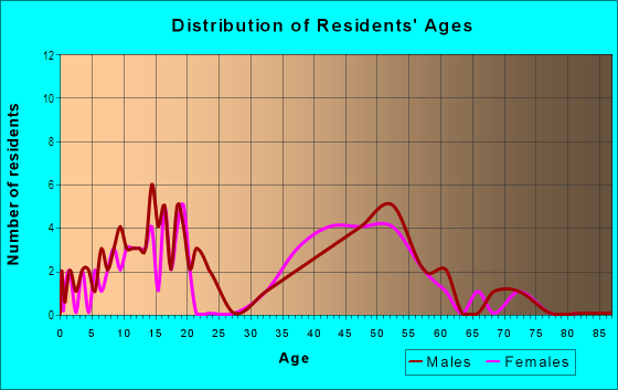 Age and Sex of Residents in Hilltop Place in Laguna Hills, CA