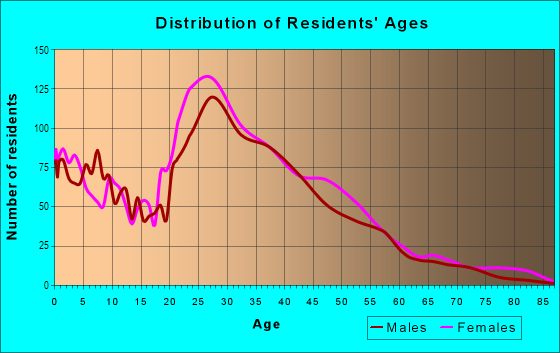 Age and Sex of Residents in John T White in Fort Worth, TX
