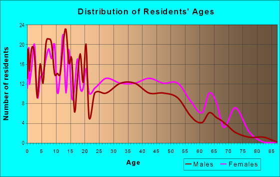Age and Sex of Residents in Eastland in Fort Worth, TX