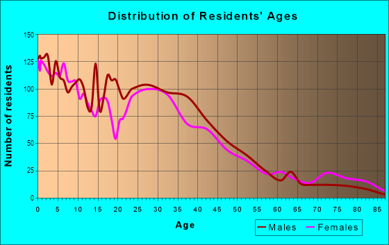 Age and Sex of Residents in Rosemont in Fort Worth, TX