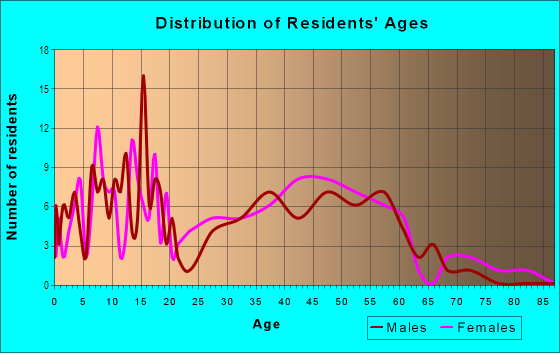 Age and Sex of Residents in Castle Hill in Laguna Hills, CA