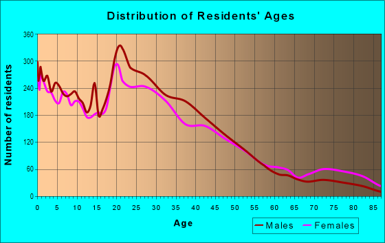 Age and Sex of Residents in Bluebonnet Hills in Fort Worth, TX