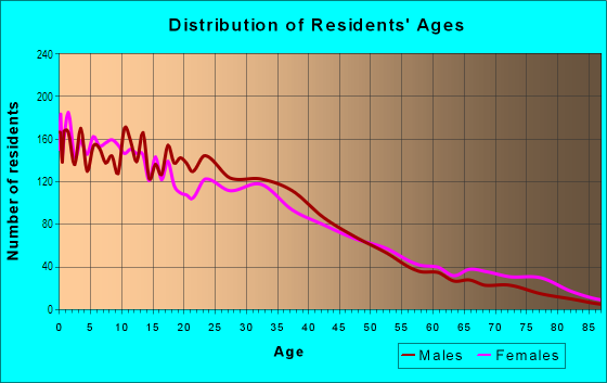 Age and Sex of Residents in Far Greater Northside Historical in Fort Worth, TX